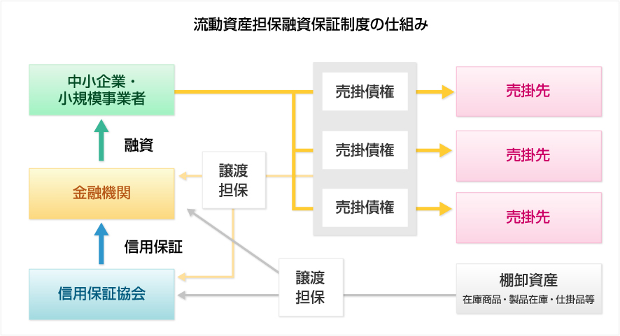 さまざまな保証制度 ｜ 一般社団法人 全国信用保証協会連合会